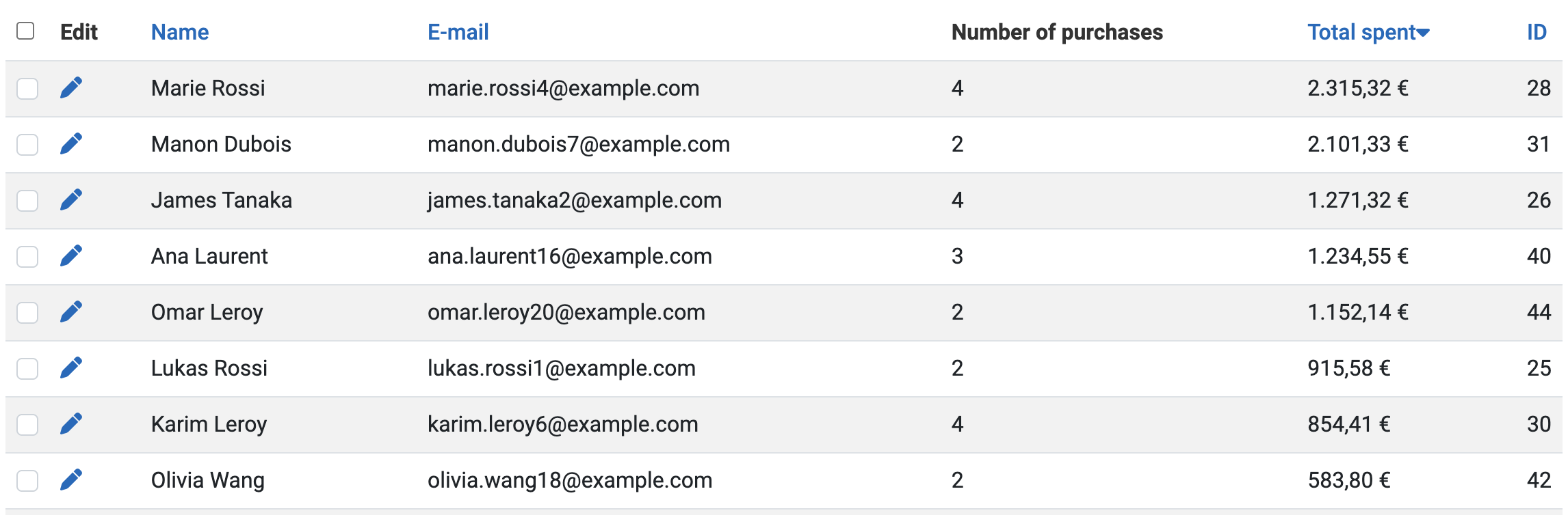 The Customers listing sorted by the Total spent column, with the number of purchases of each customer