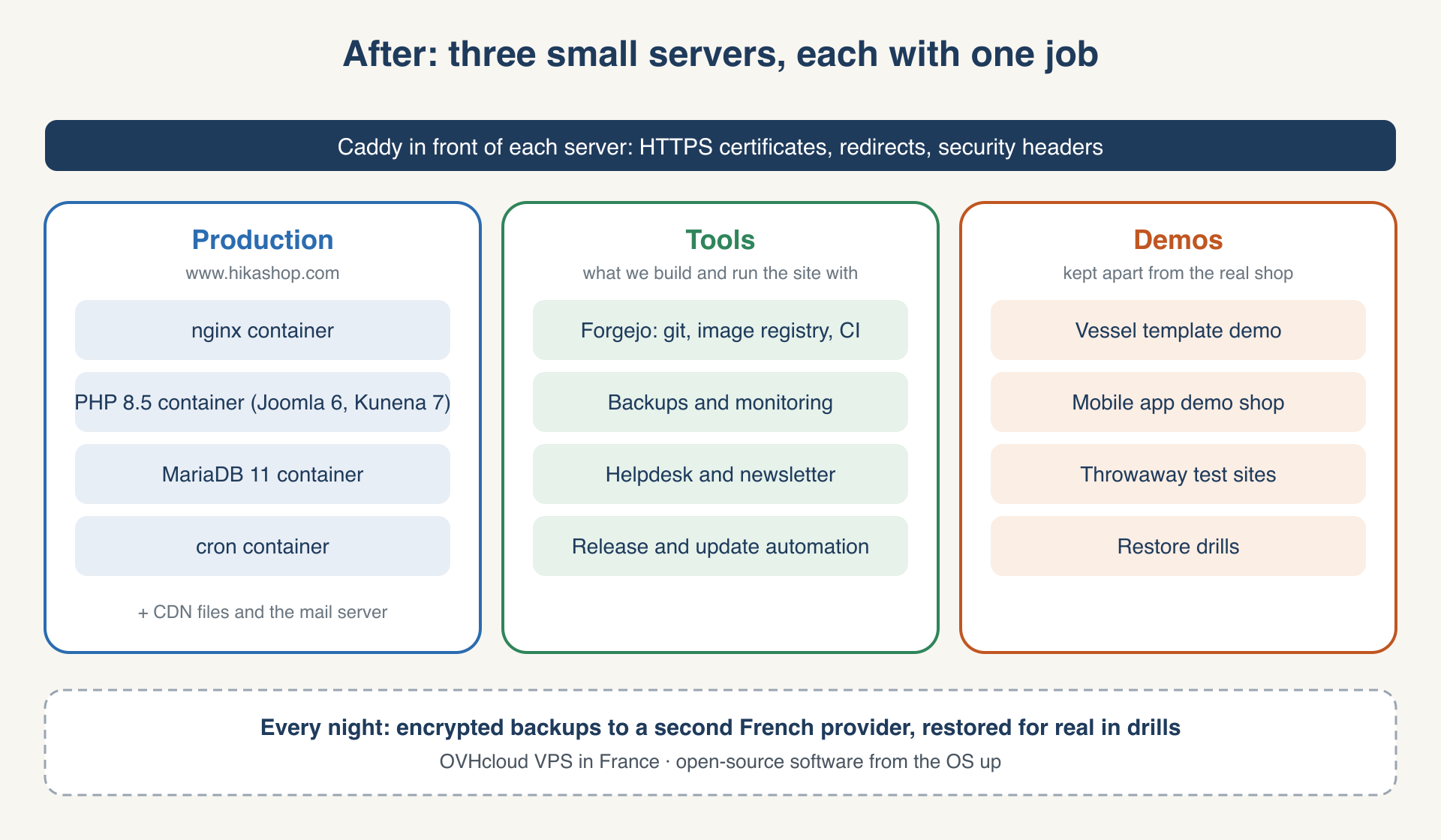 Diagram: three servers, production, tools and demos, behind Caddy, with nightly backups