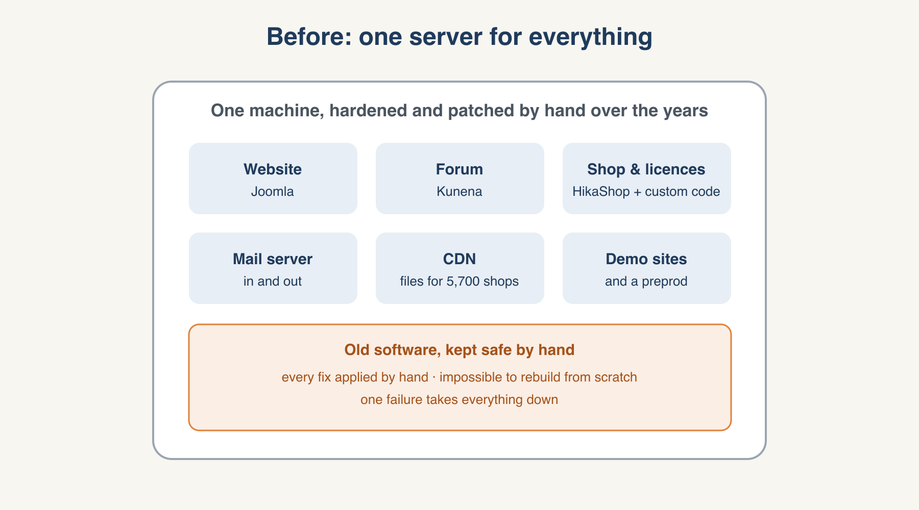 Diagram: one server running the website, forum, shop, mail, CDN and demos
