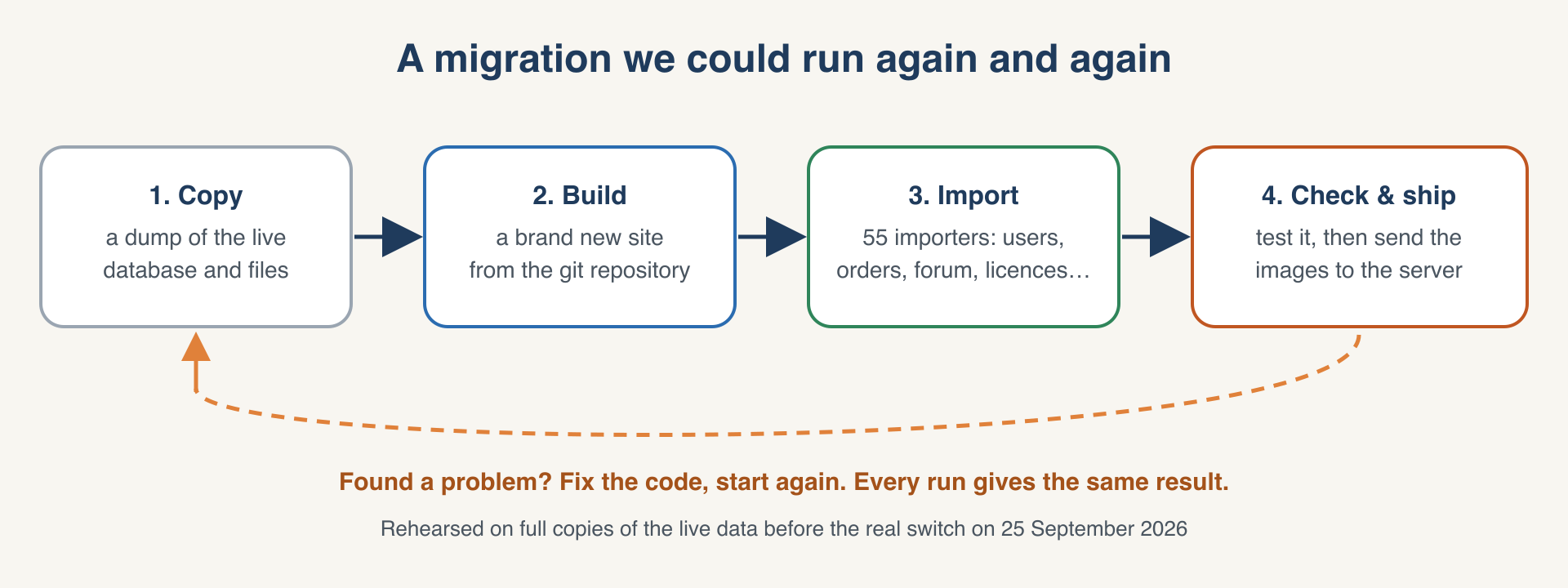 Diagram: copy, build, import, check and ship, in a loop